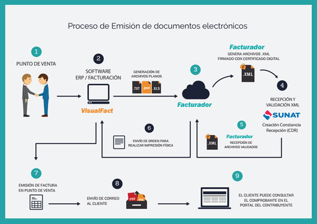 Facturas Electronicas Toplevelsystem